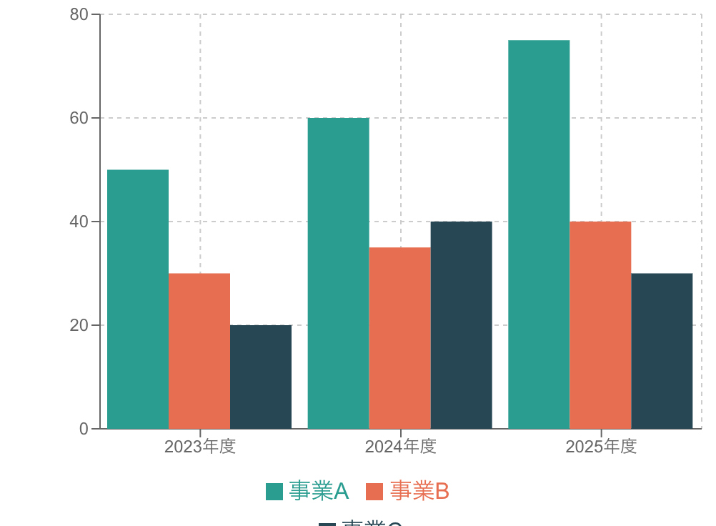 通常の棒グラフ